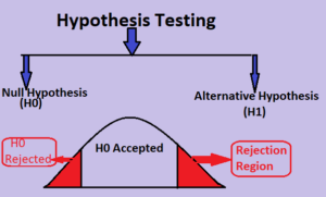 What is Hypothesis testing with example